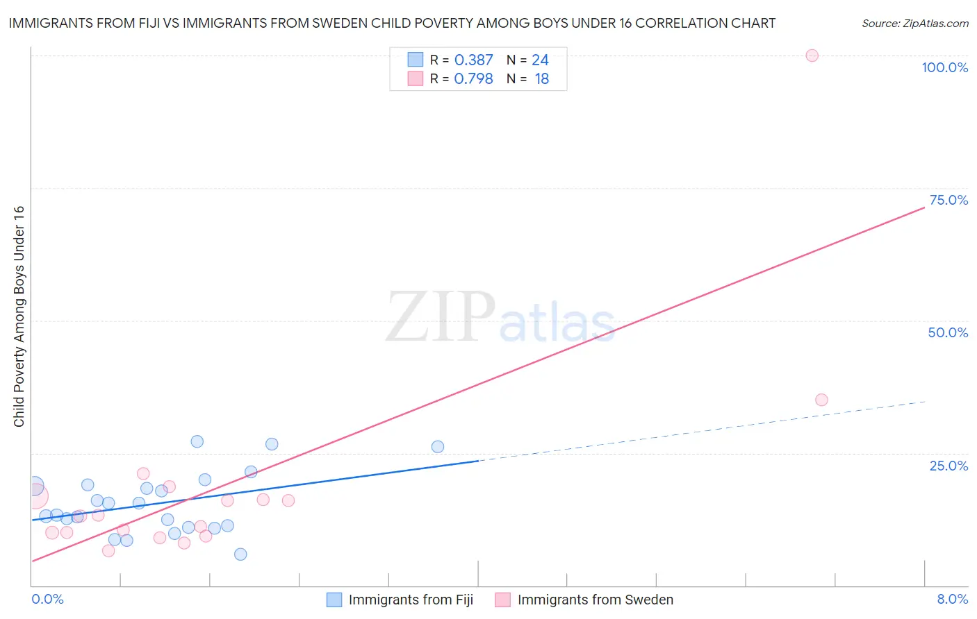 Immigrants from Fiji vs Immigrants from Sweden Child Poverty Among Boys Under 16