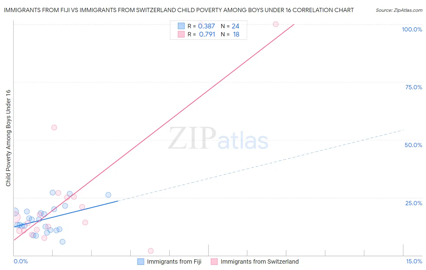 Immigrants from Fiji vs Immigrants from Switzerland Child Poverty Among Boys Under 16