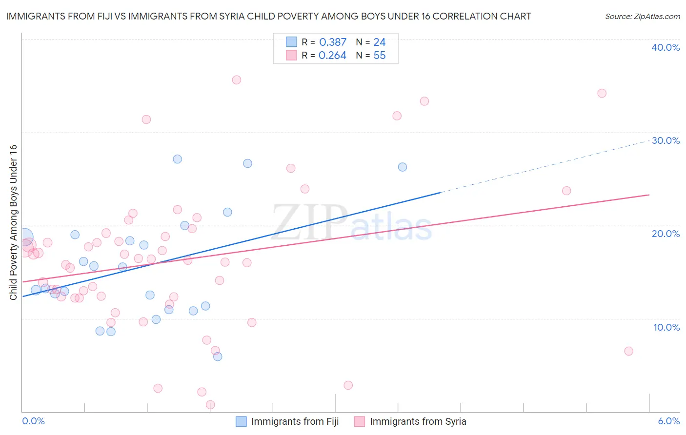 Immigrants from Fiji vs Immigrants from Syria Child Poverty Among Boys Under 16