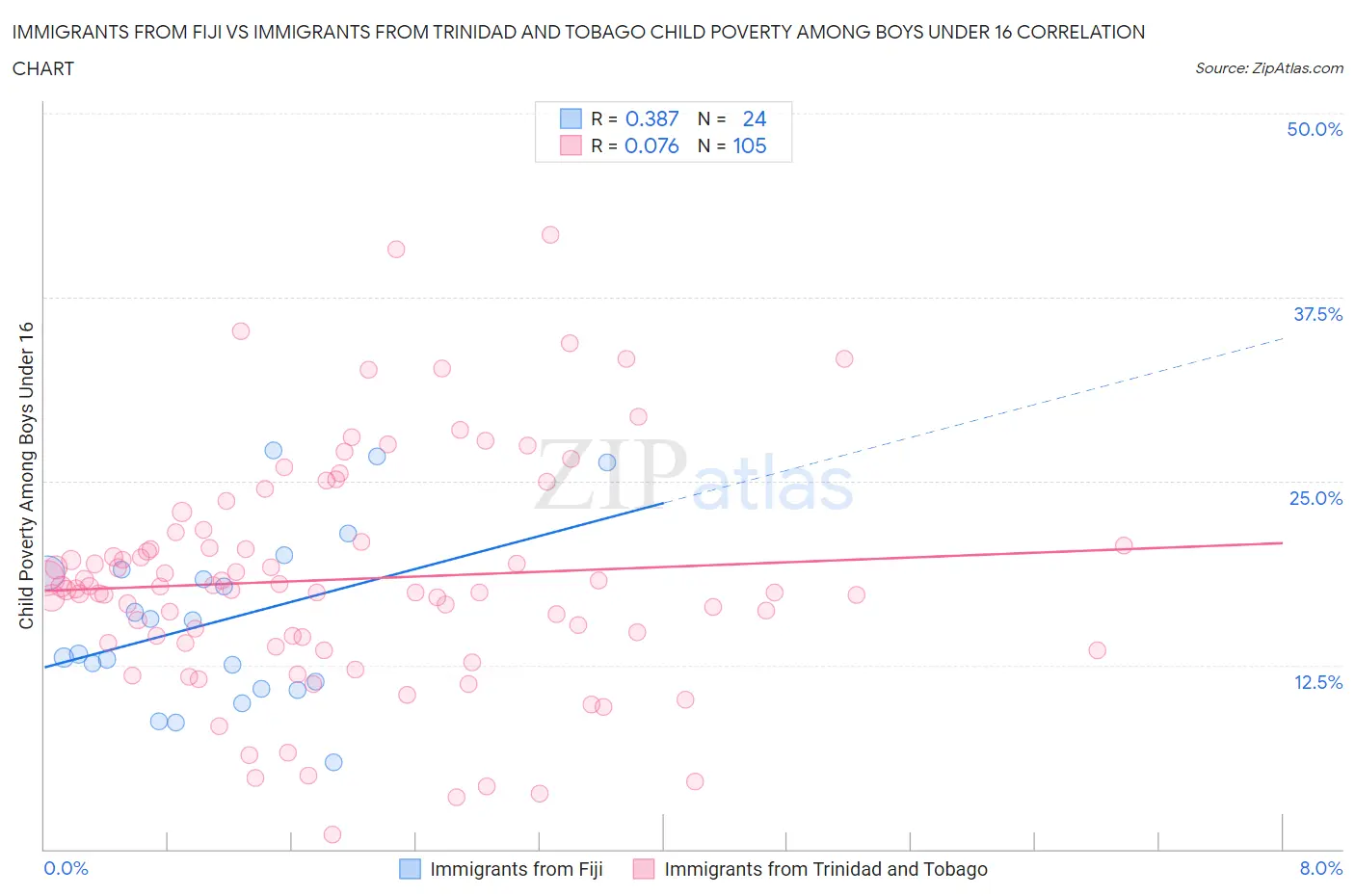 Immigrants from Fiji vs Immigrants from Trinidad and Tobago Child Poverty Among Boys Under 16