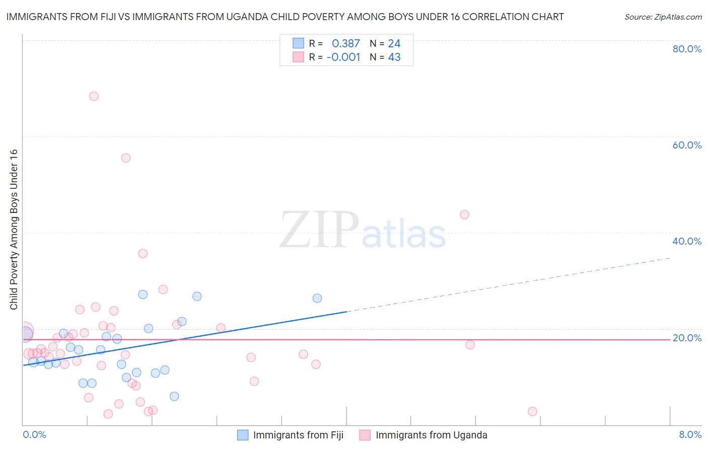 Immigrants from Fiji vs Immigrants from Uganda Child Poverty Among Boys Under 16