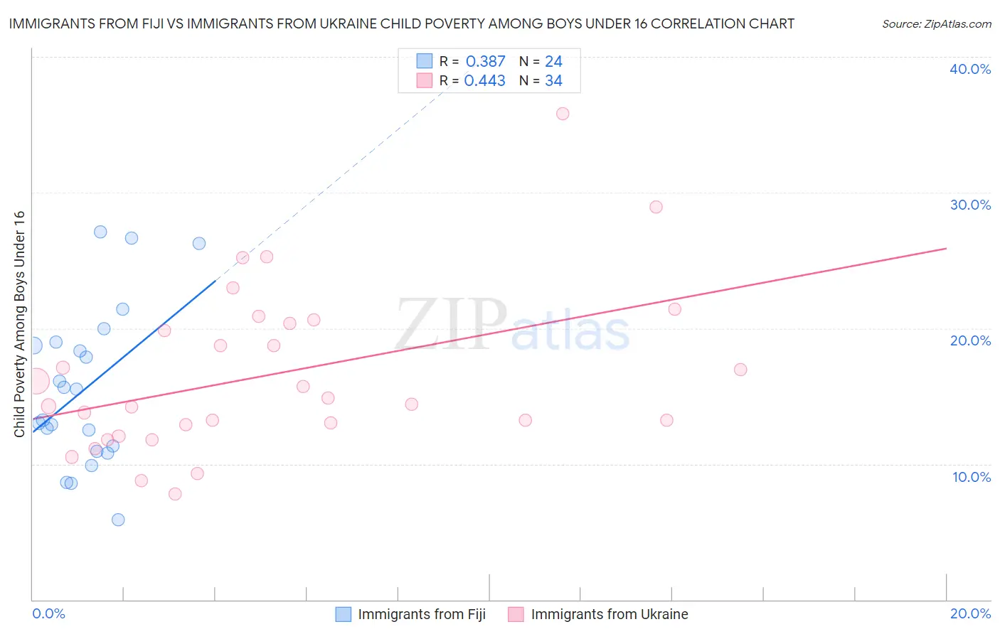 Immigrants from Fiji vs Immigrants from Ukraine Child Poverty Among Boys Under 16