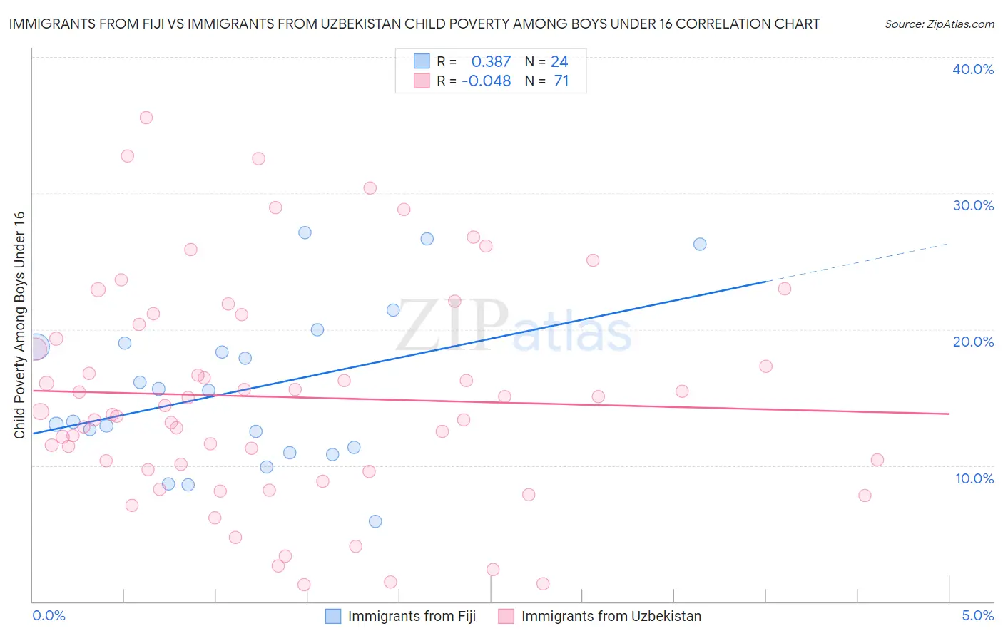 Immigrants from Fiji vs Immigrants from Uzbekistan Child Poverty Among Boys Under 16
