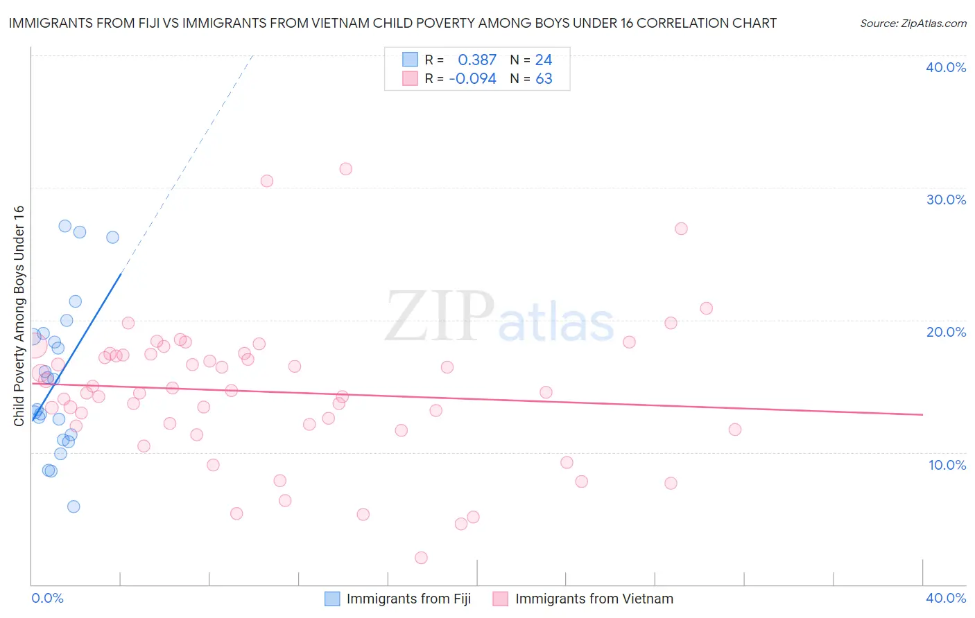 Immigrants from Fiji vs Immigrants from Vietnam Child Poverty Among Boys Under 16