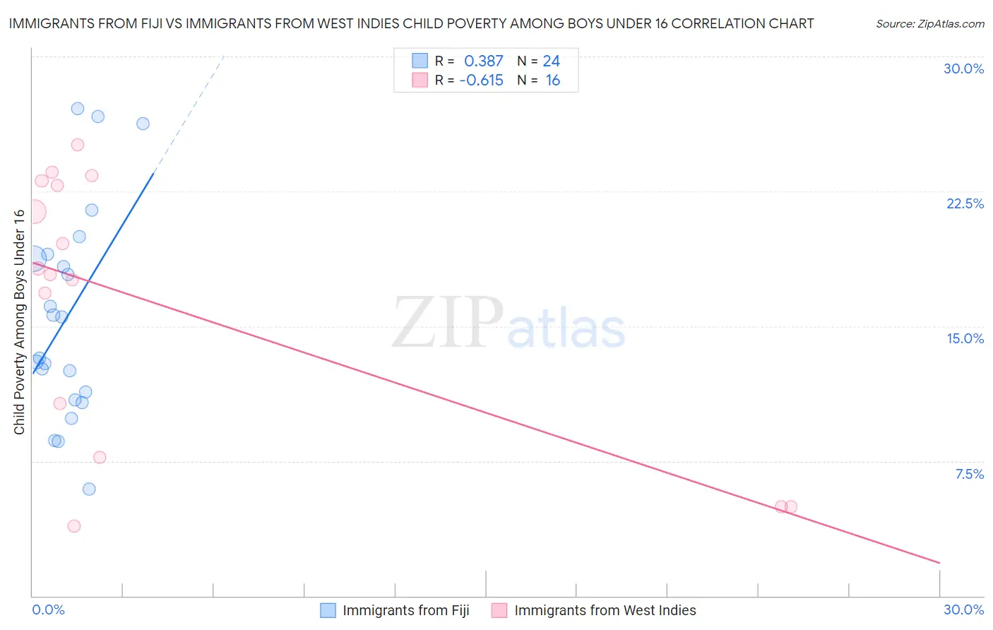 Immigrants from Fiji vs Immigrants from West Indies Child Poverty Among Boys Under 16