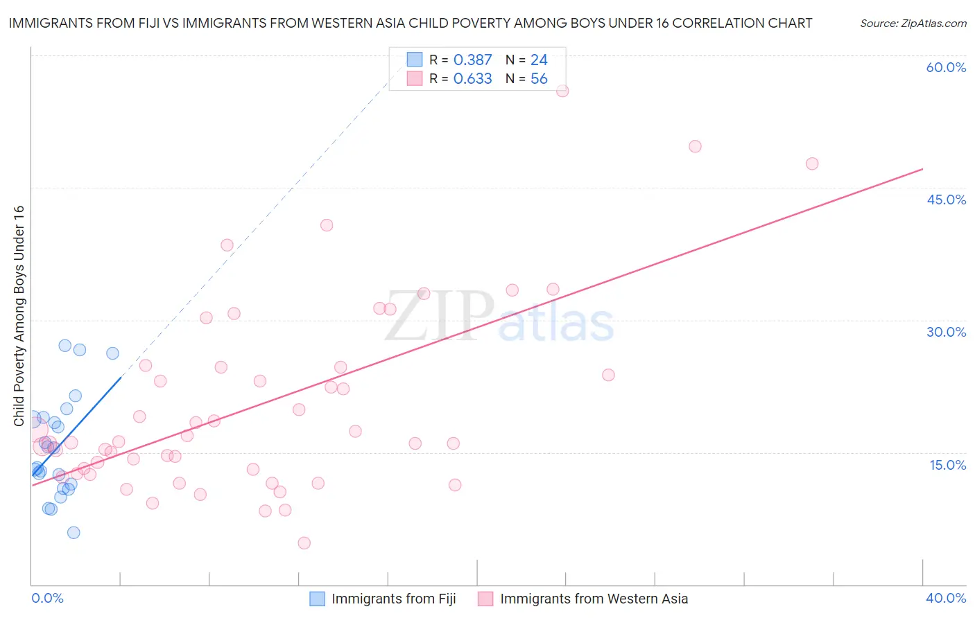 Immigrants from Fiji vs Immigrants from Western Asia Child Poverty Among Boys Under 16