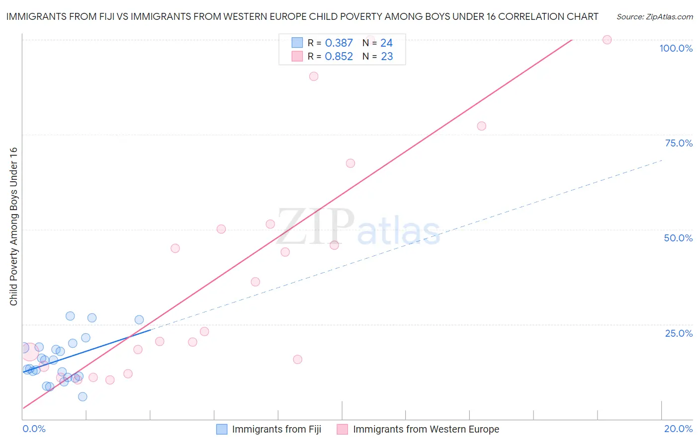 Immigrants from Fiji vs Immigrants from Western Europe Child Poverty Among Boys Under 16