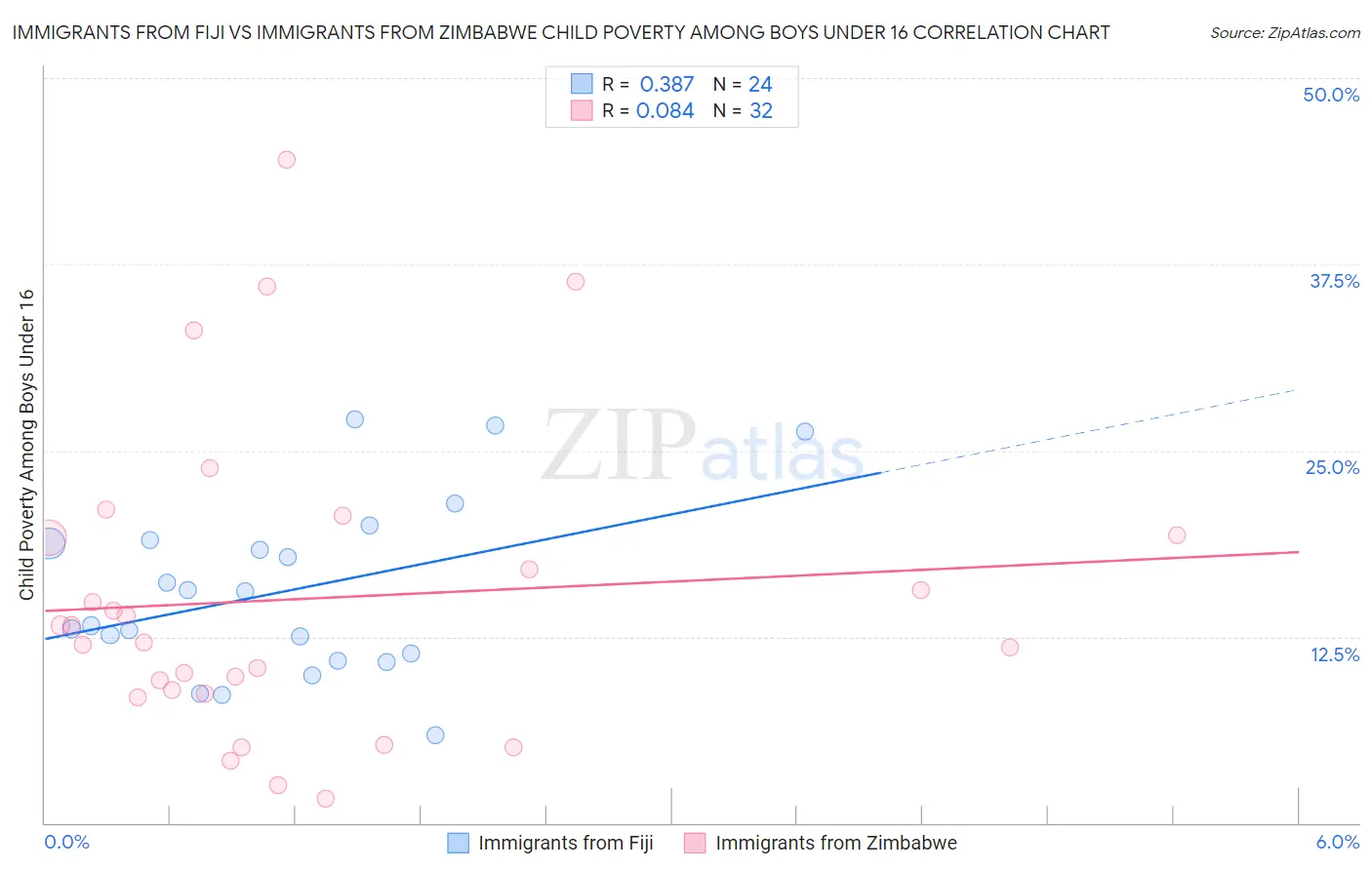 Immigrants from Fiji vs Immigrants from Zimbabwe Child Poverty Among Boys Under 16
