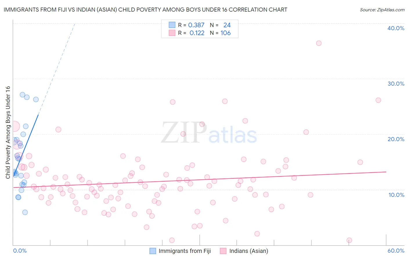 Immigrants from Fiji vs Indian (Asian) Child Poverty Among Boys Under 16
