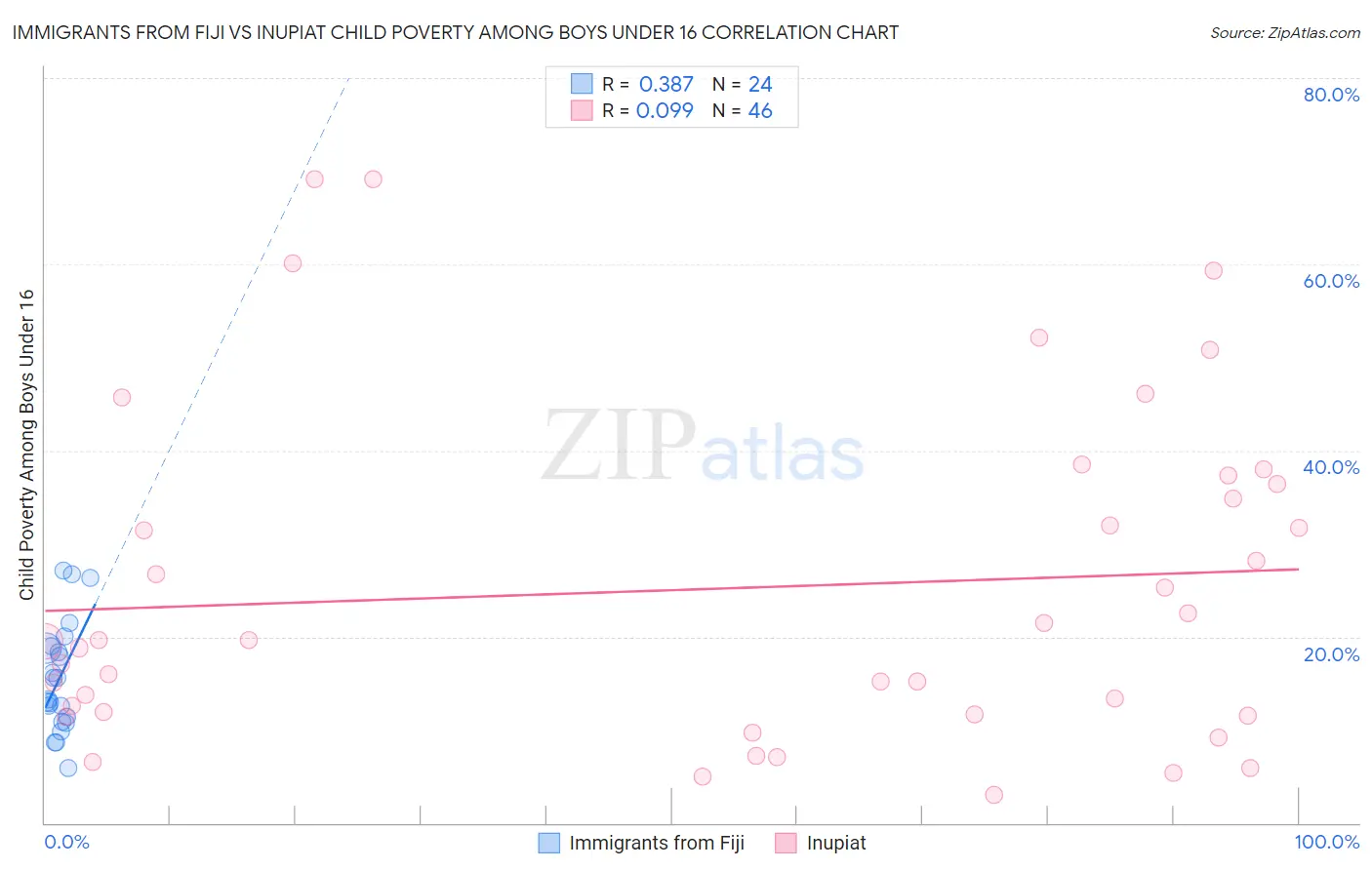 Immigrants from Fiji vs Inupiat Child Poverty Among Boys Under 16