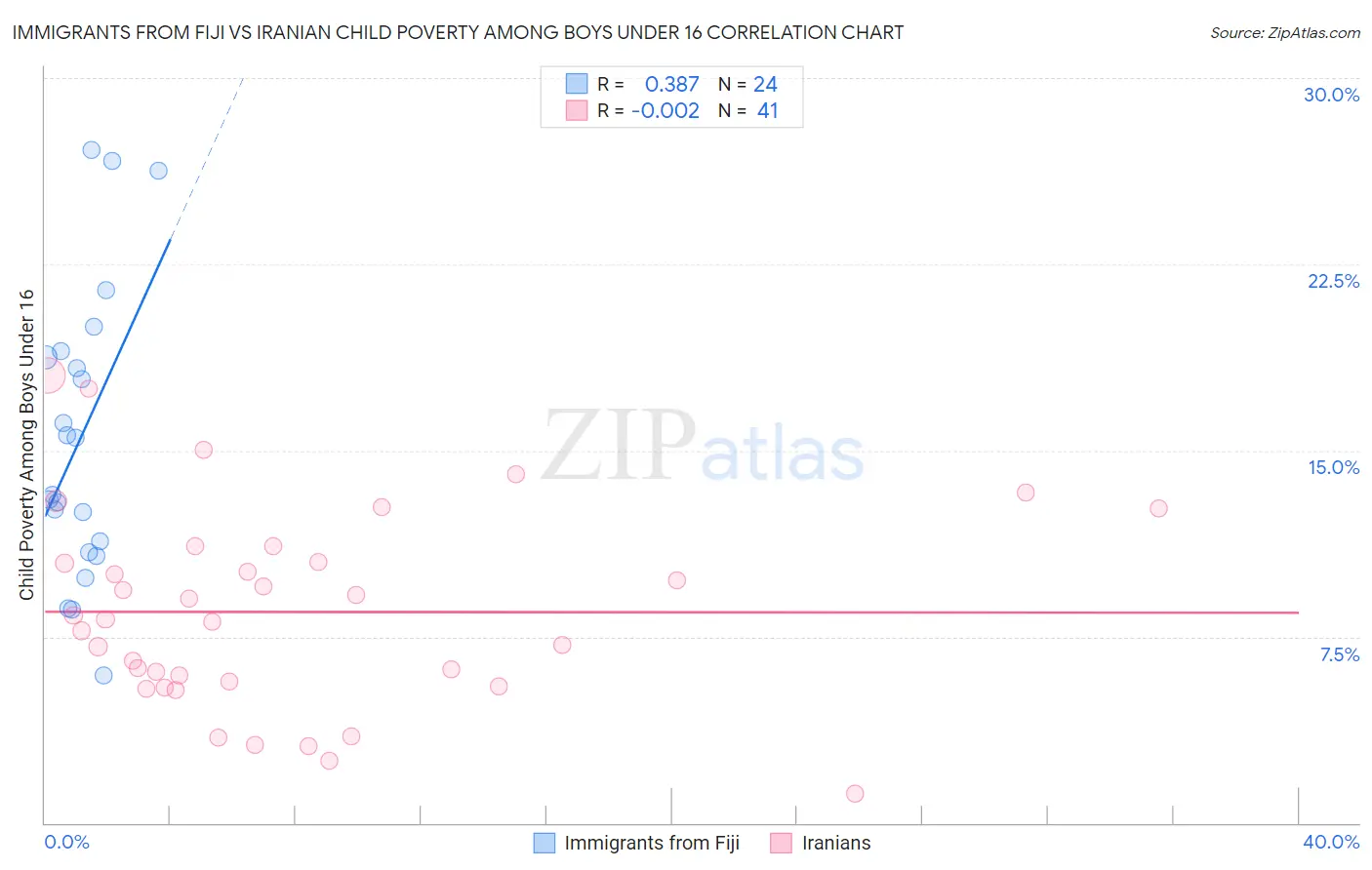 Immigrants from Fiji vs Iranian Child Poverty Among Boys Under 16