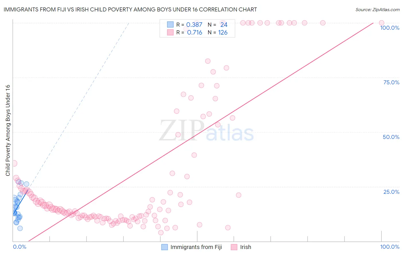 Immigrants from Fiji vs Irish Child Poverty Among Boys Under 16