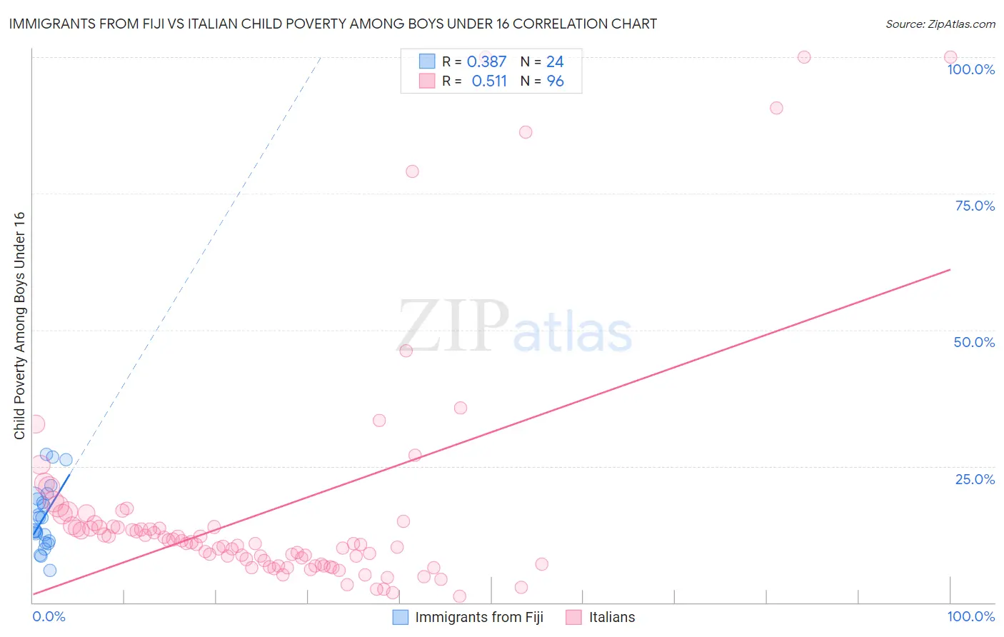 Immigrants from Fiji vs Italian Child Poverty Among Boys Under 16