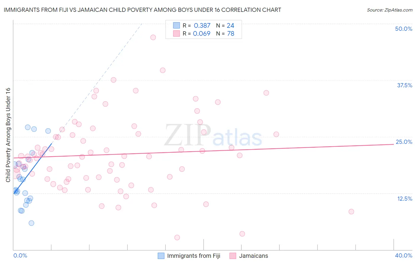 Immigrants from Fiji vs Jamaican Child Poverty Among Boys Under 16