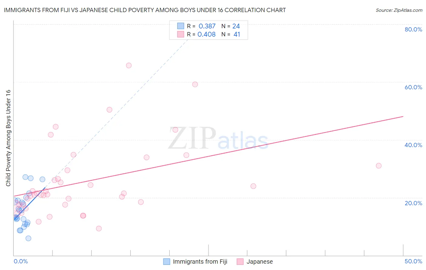 Immigrants from Fiji vs Japanese Child Poverty Among Boys Under 16