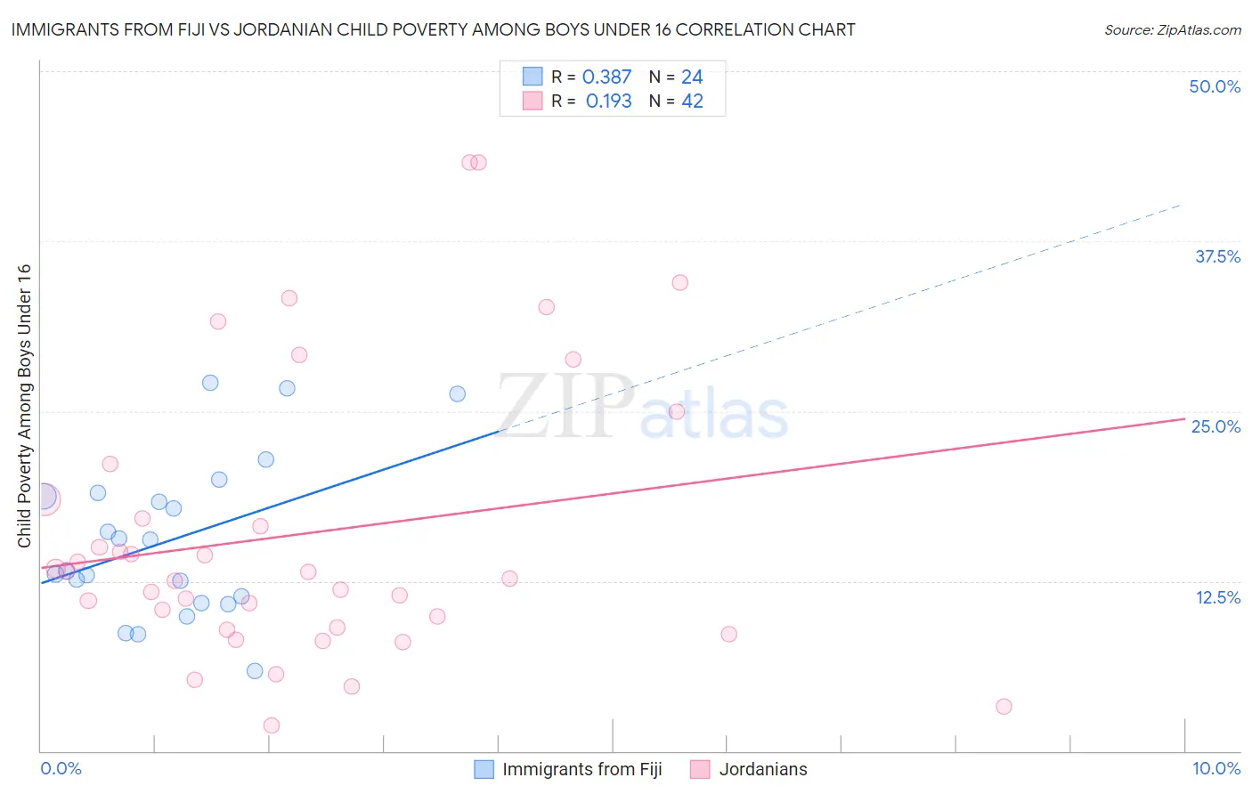 Immigrants from Fiji vs Jordanian Child Poverty Among Boys Under 16