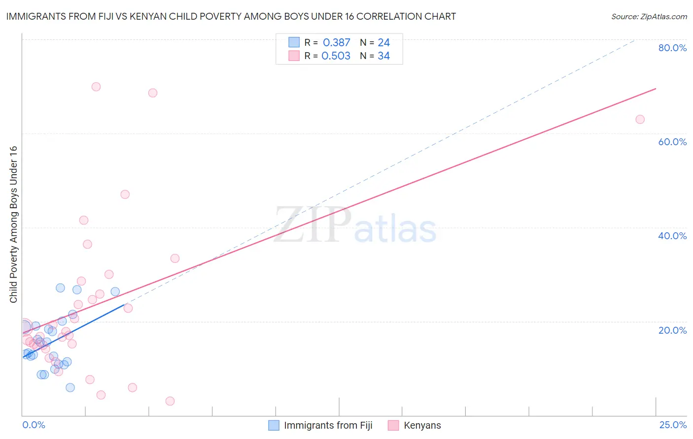Immigrants from Fiji vs Kenyan Child Poverty Among Boys Under 16