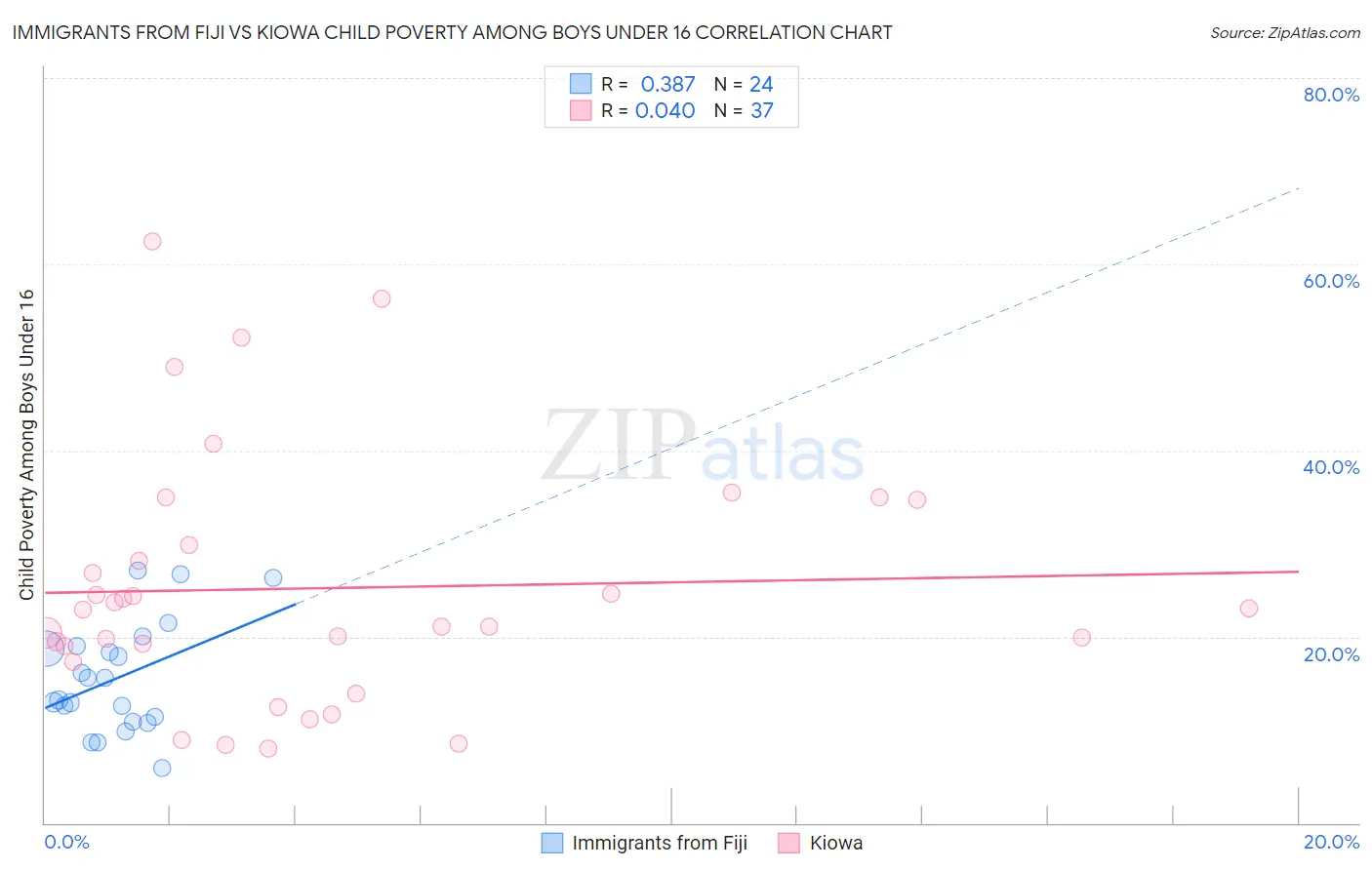 Immigrants from Fiji vs Kiowa Child Poverty Among Boys Under 16