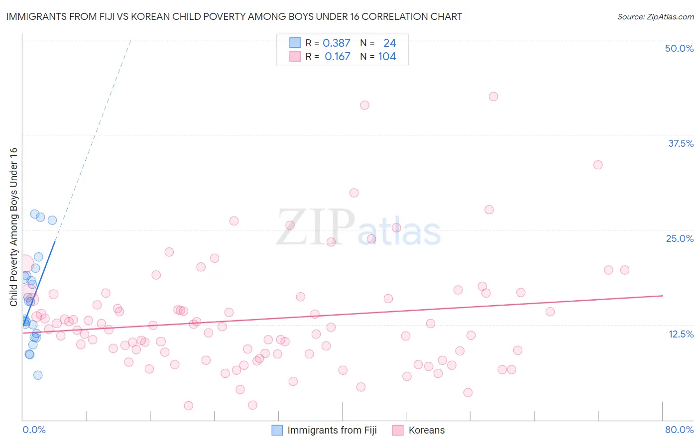 Immigrants from Fiji vs Korean Child Poverty Among Boys Under 16