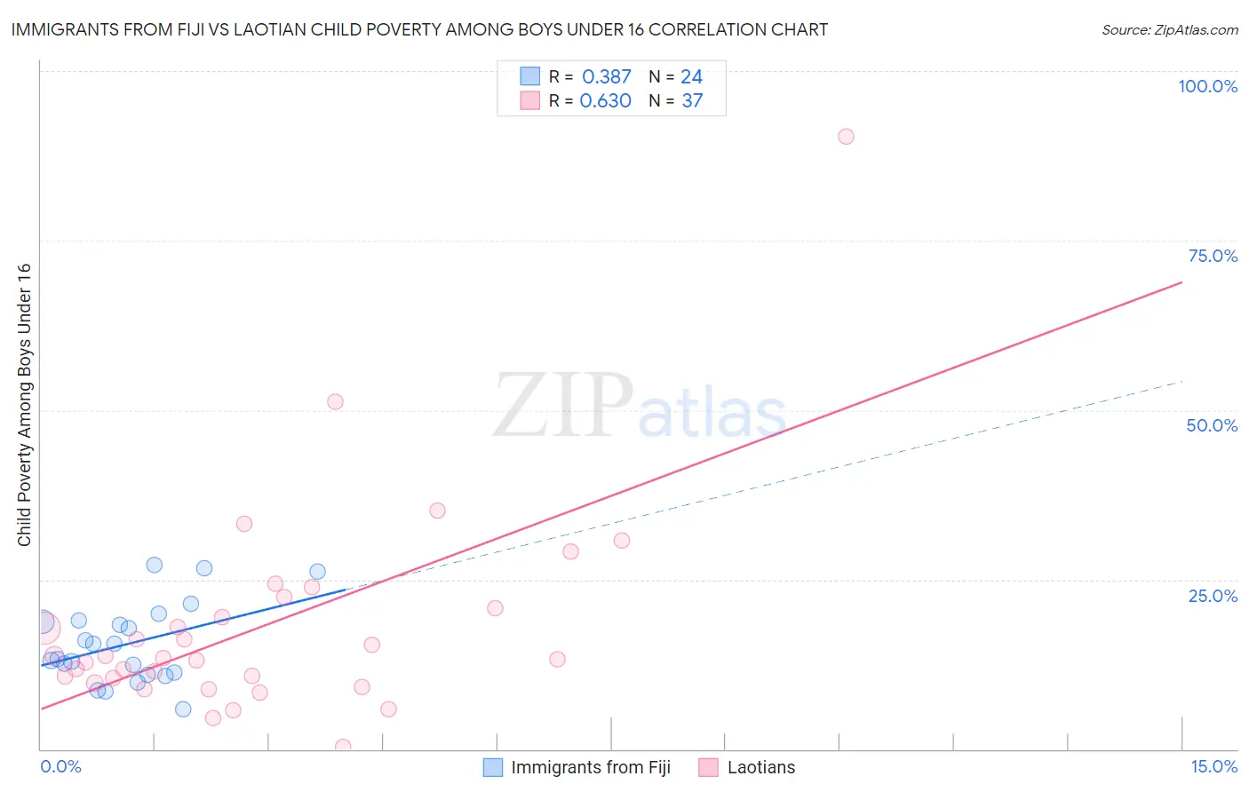 Immigrants from Fiji vs Laotian Child Poverty Among Boys Under 16