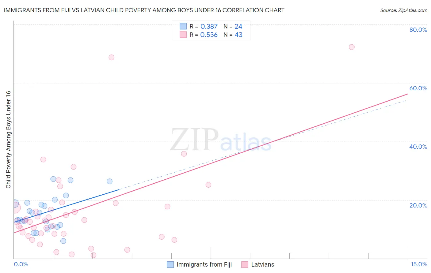 Immigrants from Fiji vs Latvian Child Poverty Among Boys Under 16