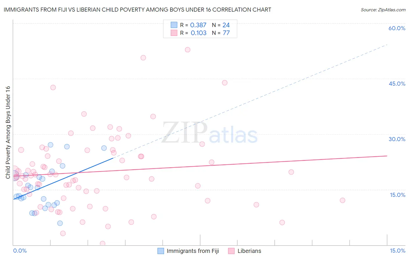 Immigrants from Fiji vs Liberian Child Poverty Among Boys Under 16