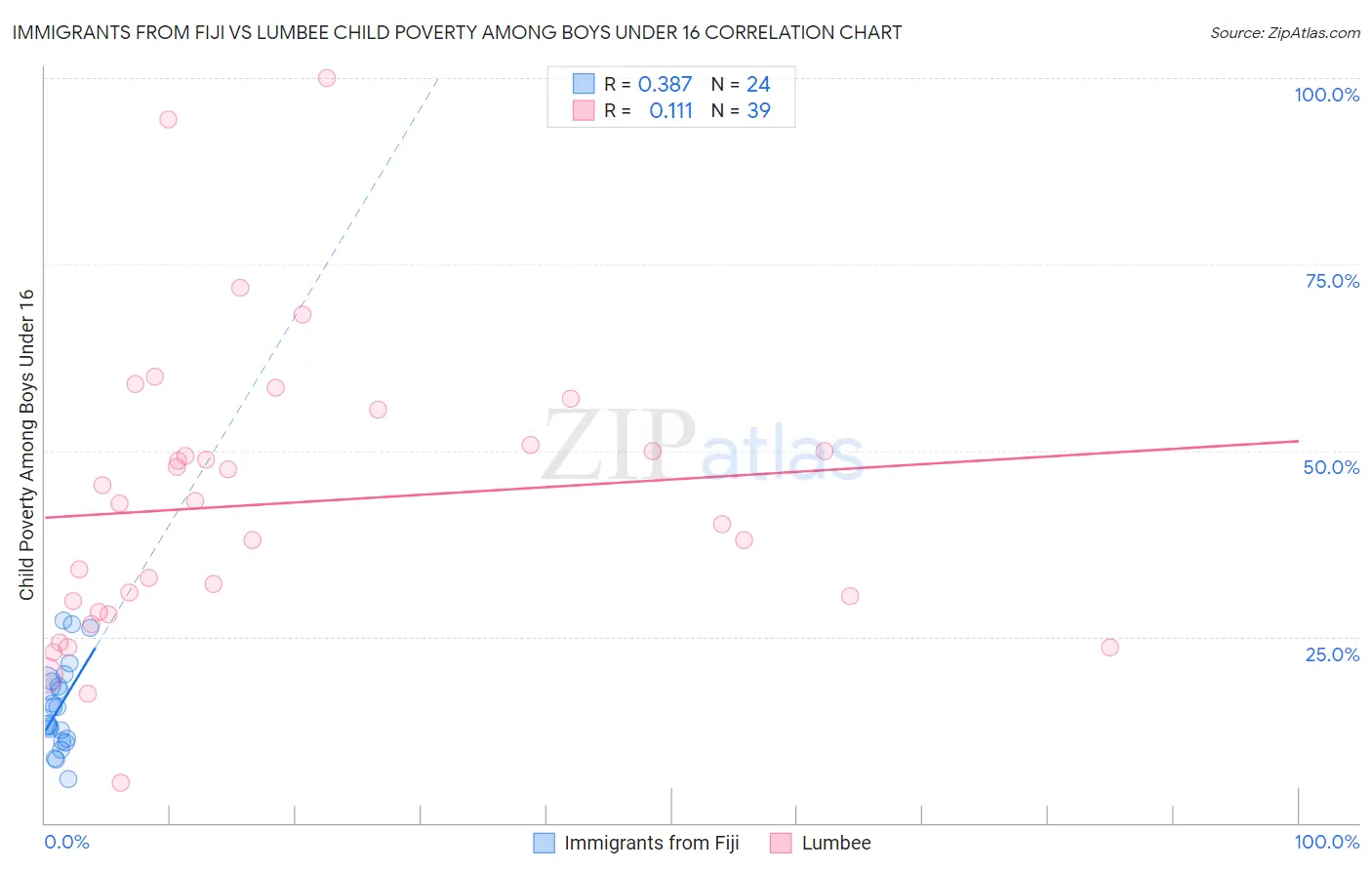 Immigrants from Fiji vs Lumbee Child Poverty Among Boys Under 16