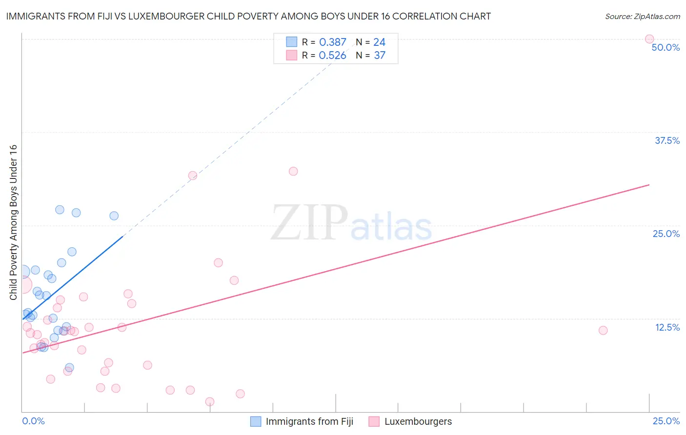 Immigrants from Fiji vs Luxembourger Child Poverty Among Boys Under 16