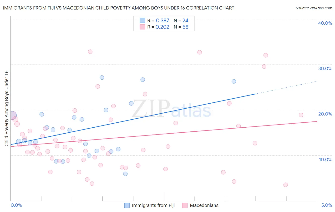 Immigrants from Fiji vs Macedonian Child Poverty Among Boys Under 16