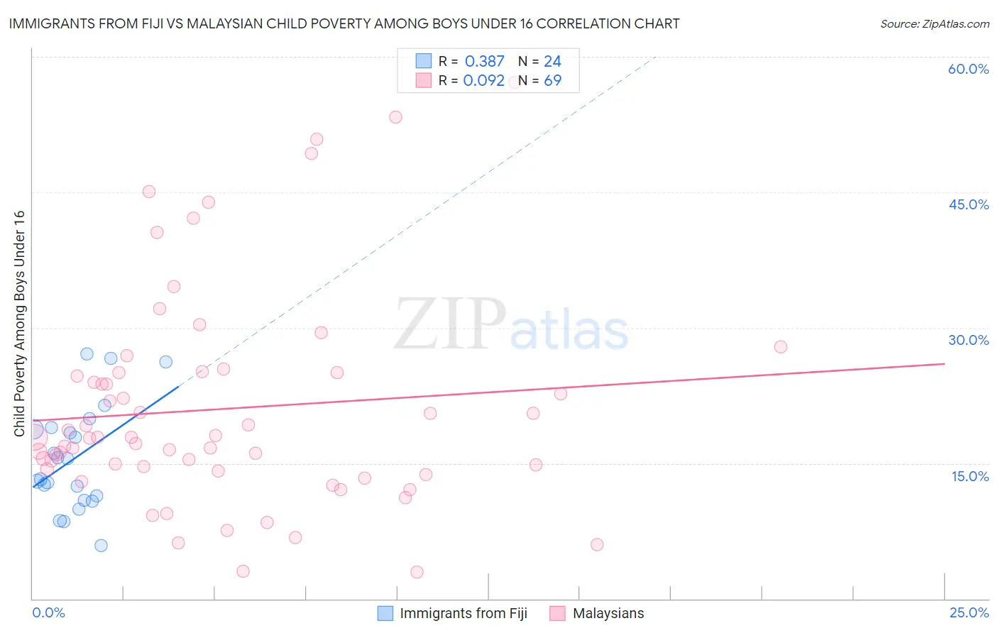 Immigrants from Fiji vs Malaysian Child Poverty Among Boys Under 16