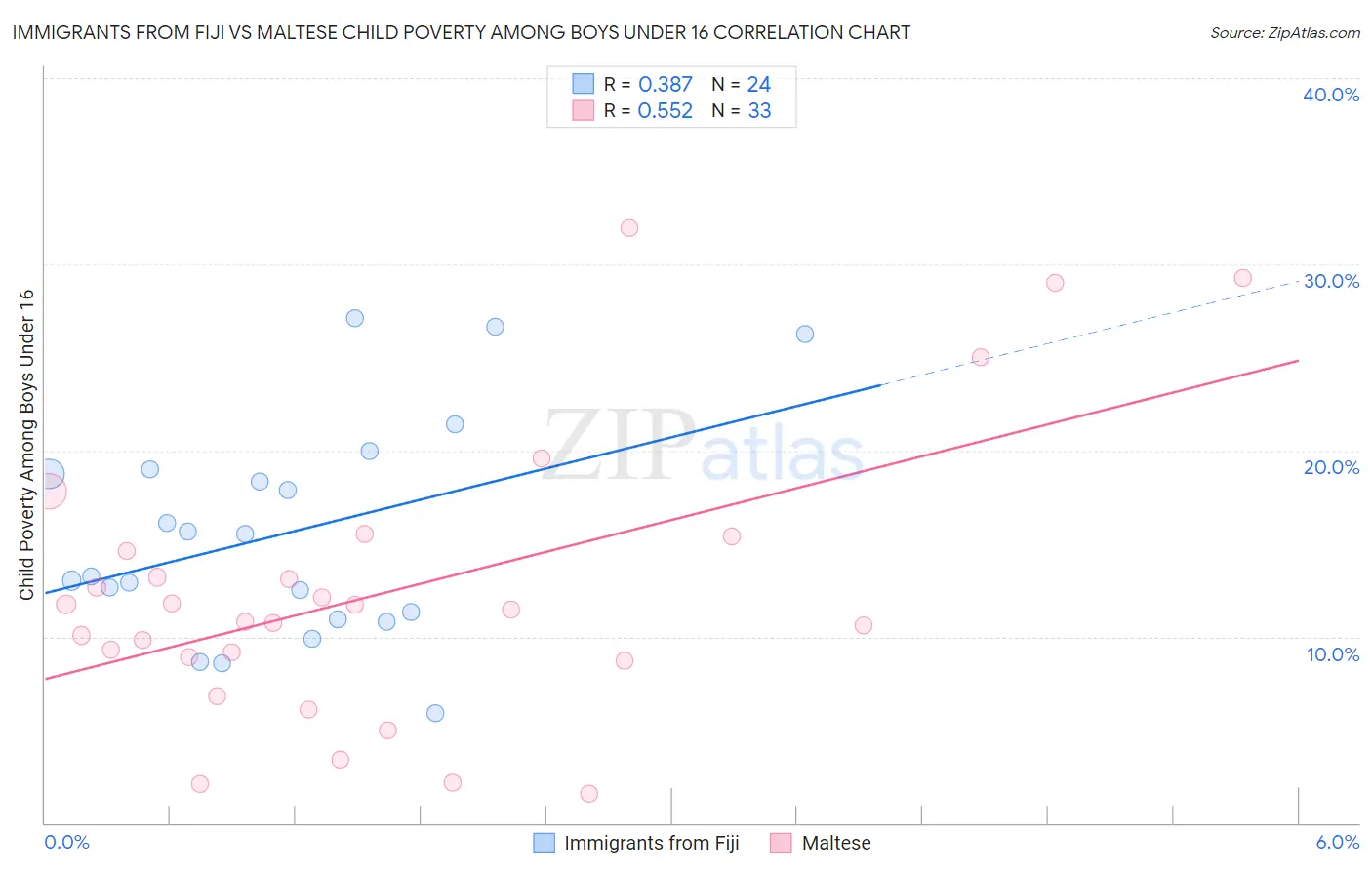 Immigrants from Fiji vs Maltese Child Poverty Among Boys Under 16