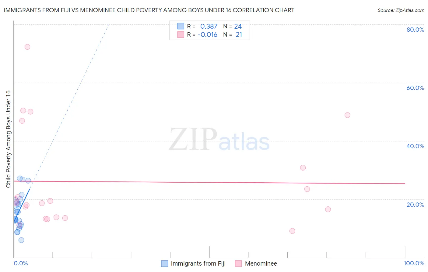 Immigrants from Fiji vs Menominee Child Poverty Among Boys Under 16