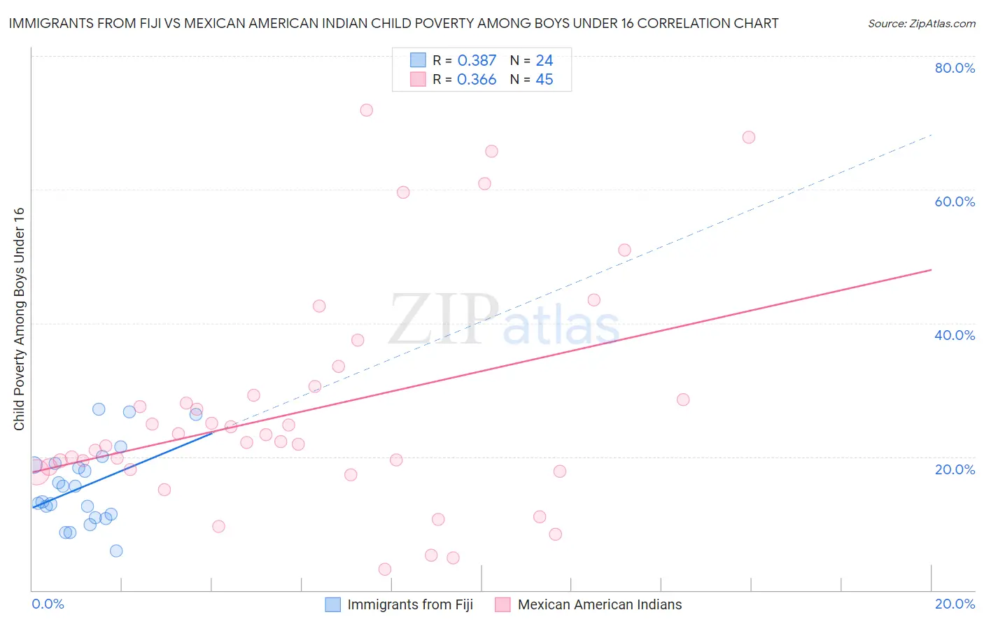 Immigrants from Fiji vs Mexican American Indian Child Poverty Among Boys Under 16