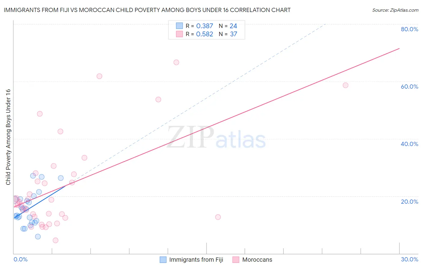 Immigrants from Fiji vs Moroccan Child Poverty Among Boys Under 16