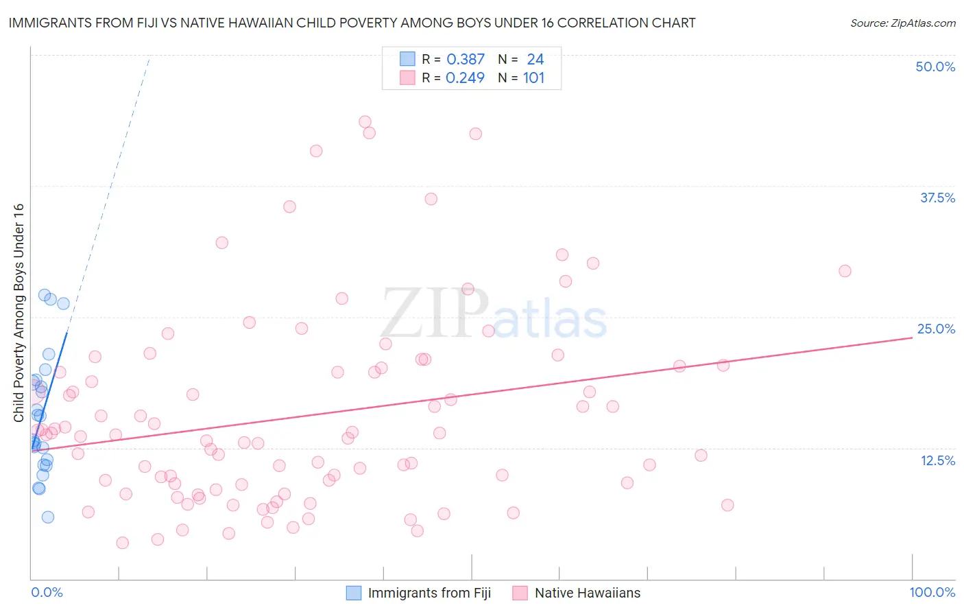 Immigrants from Fiji vs Native Hawaiian Child Poverty Among Boys Under 16