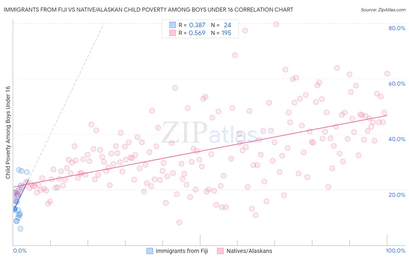 Immigrants from Fiji vs Native/Alaskan Child Poverty Among Boys Under 16