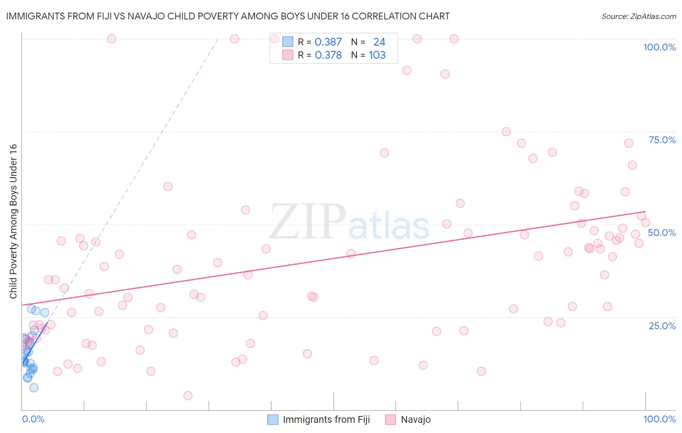 Immigrants from Fiji vs Navajo Child Poverty Among Boys Under 16