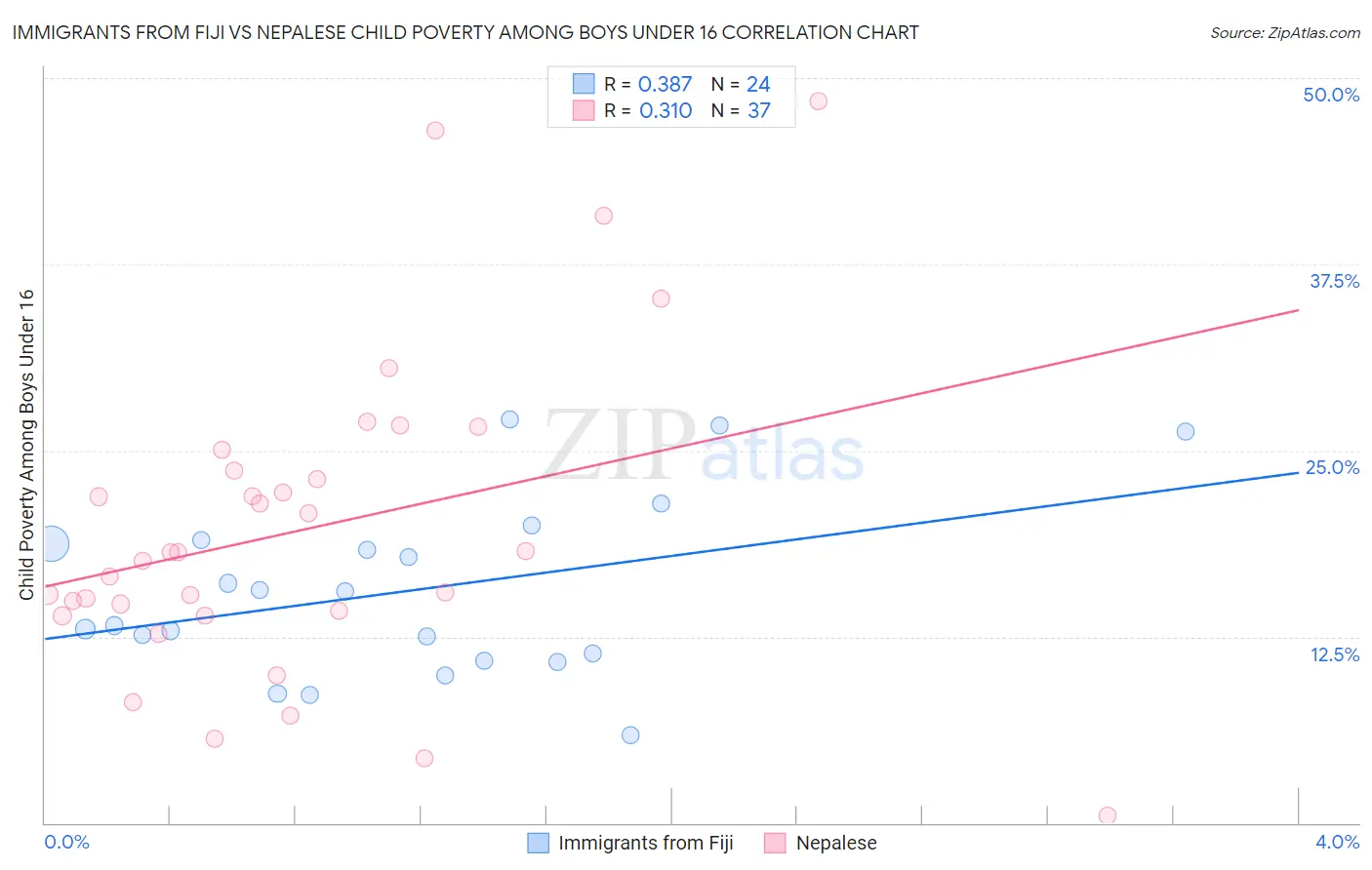 Immigrants from Fiji vs Nepalese Child Poverty Among Boys Under 16
