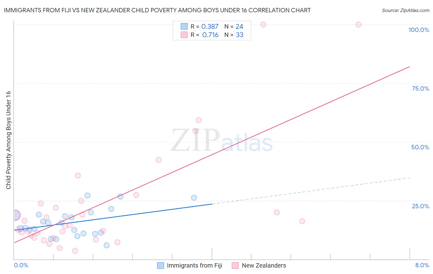 Immigrants from Fiji vs New Zealander Child Poverty Among Boys Under 16