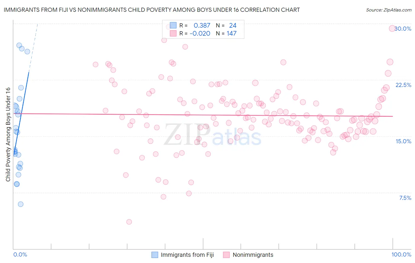 Immigrants from Fiji vs Nonimmigrants Child Poverty Among Boys Under 16