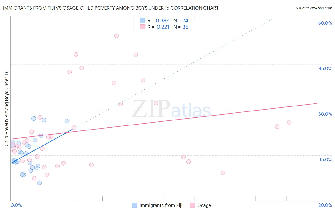 Immigrants from Fiji vs Osage Child Poverty Among Boys Under 16