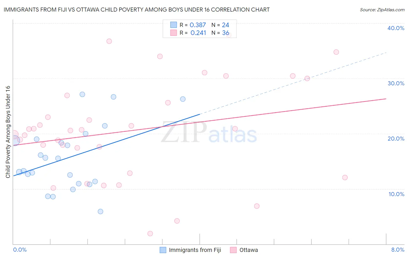 Immigrants from Fiji vs Ottawa Child Poverty Among Boys Under 16