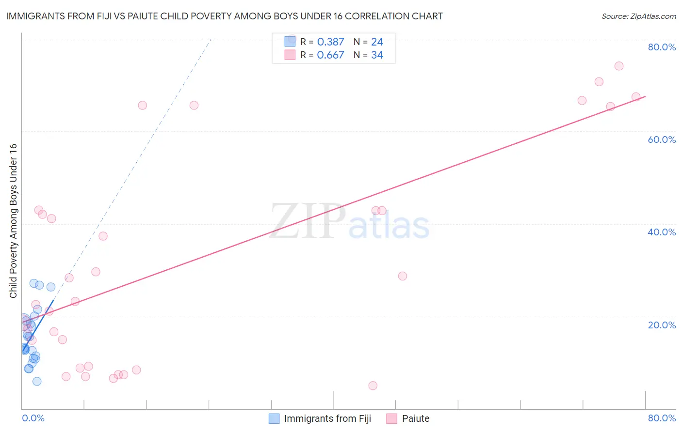 Immigrants from Fiji vs Paiute Child Poverty Among Boys Under 16