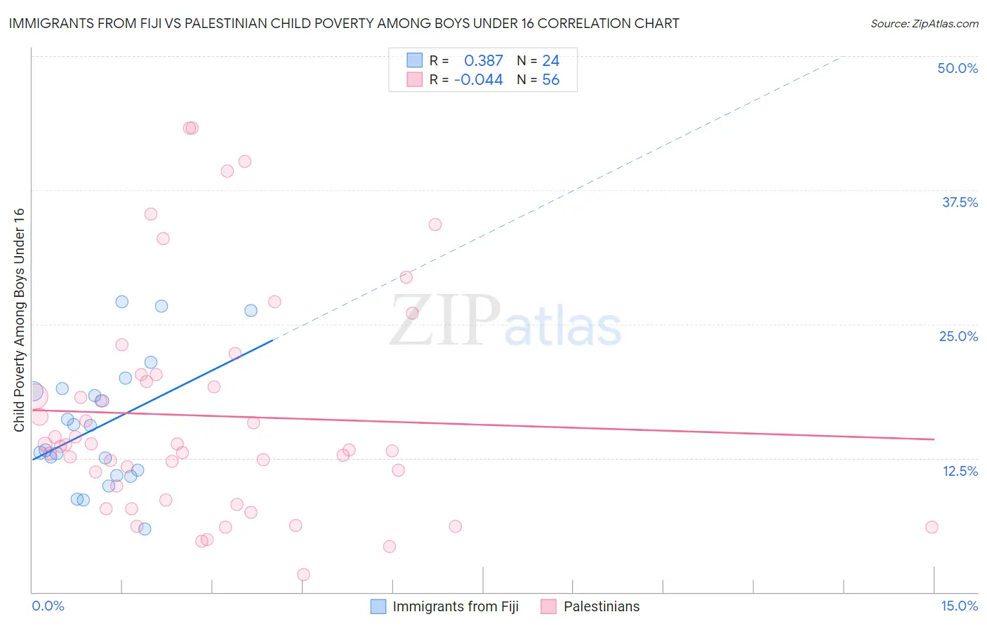 Immigrants from Fiji vs Palestinian Child Poverty Among Boys Under 16