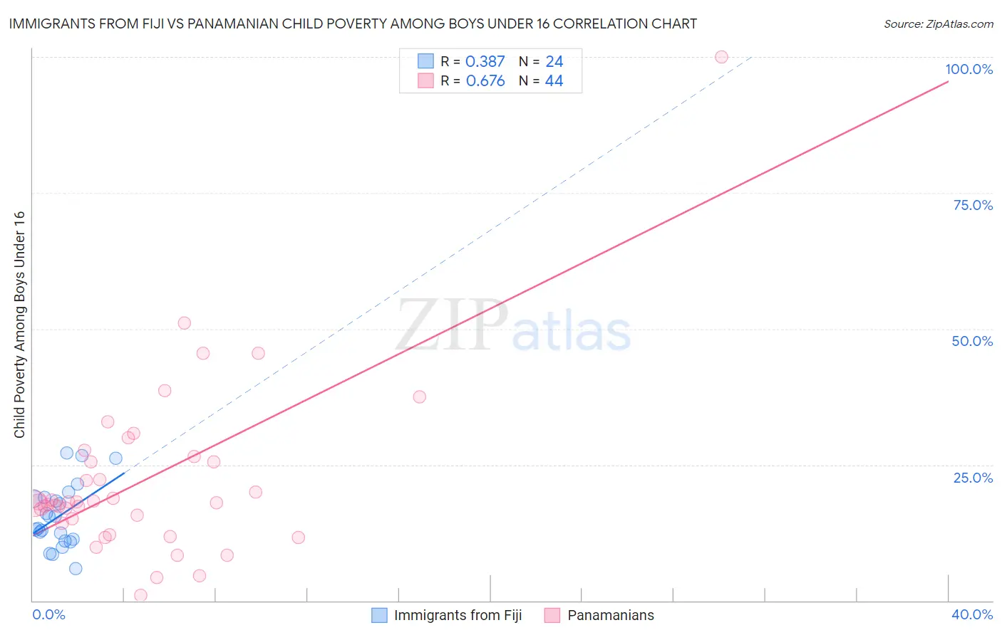 Immigrants from Fiji vs Panamanian Child Poverty Among Boys Under 16