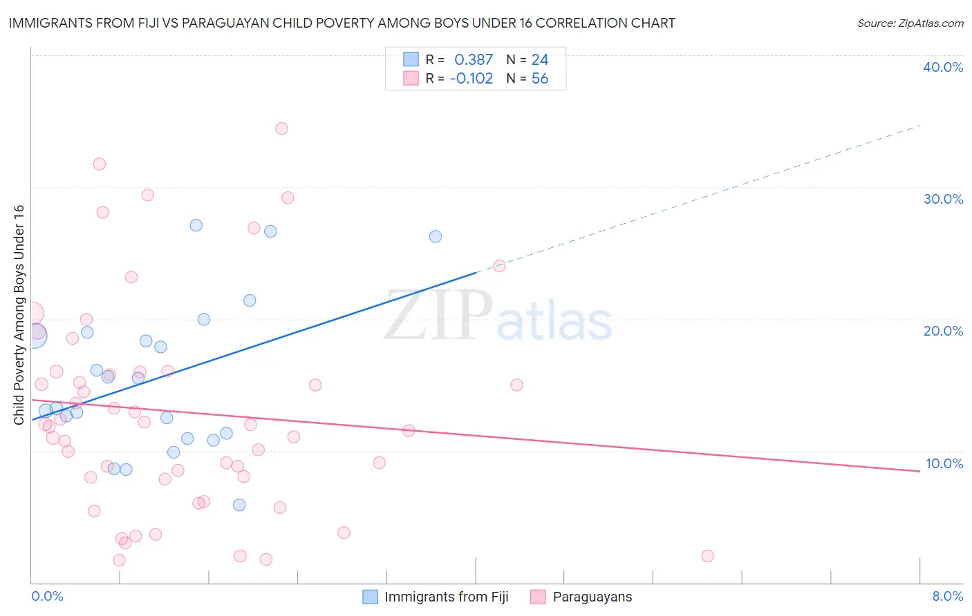 Immigrants from Fiji vs Paraguayan Child Poverty Among Boys Under 16