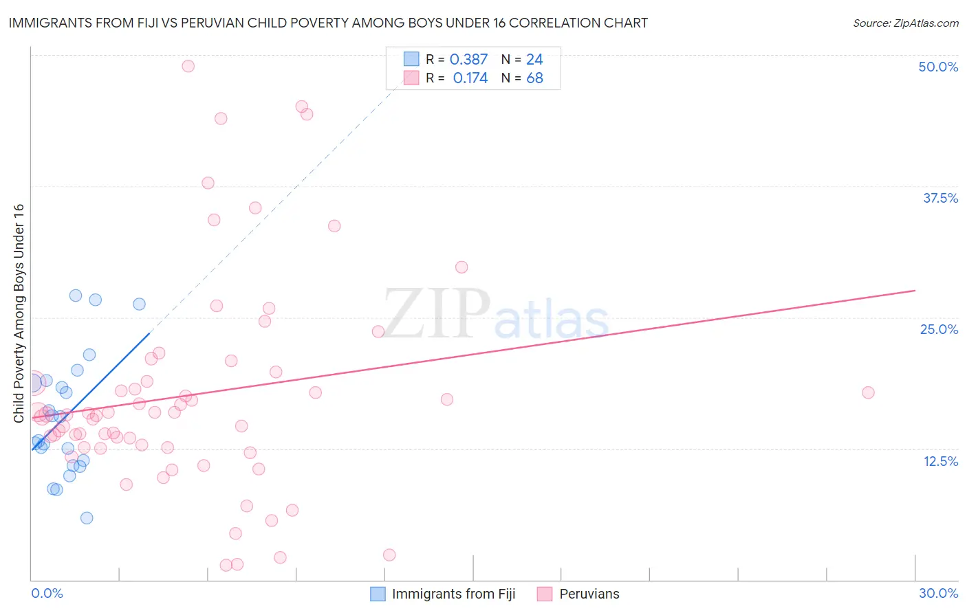 Immigrants from Fiji vs Peruvian Child Poverty Among Boys Under 16