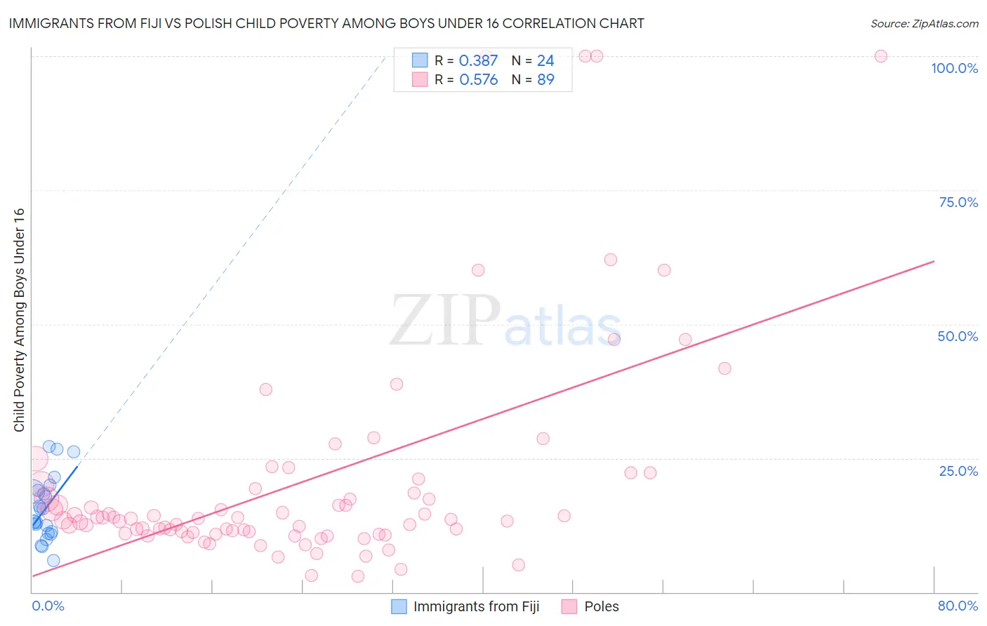Immigrants from Fiji vs Polish Child Poverty Among Boys Under 16