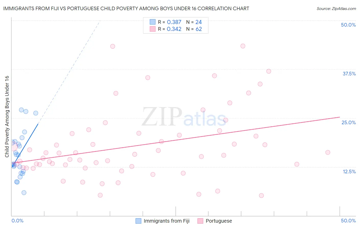 Immigrants from Fiji vs Portuguese Child Poverty Among Boys Under 16