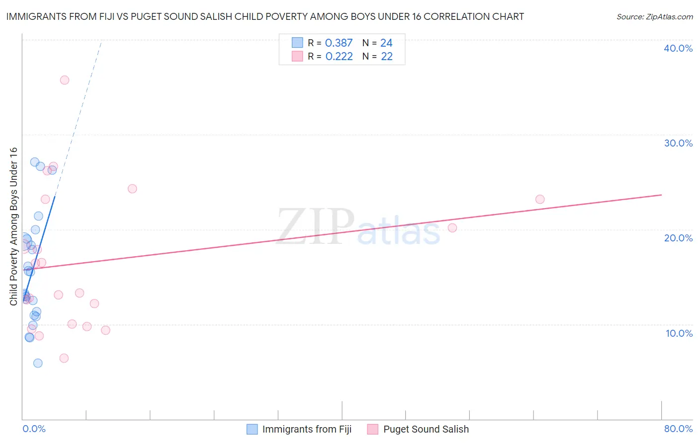 Immigrants from Fiji vs Puget Sound Salish Child Poverty Among Boys Under 16